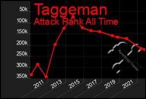 Total Graph of Taggeman