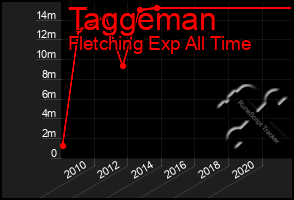 Total Graph of Taggeman