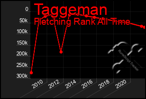 Total Graph of Taggeman