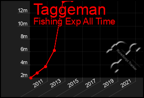 Total Graph of Taggeman