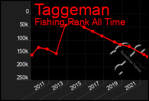 Total Graph of Taggeman