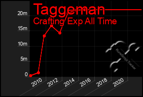 Total Graph of Taggeman