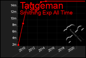 Total Graph of Taggeman