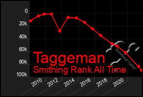 Total Graph of Taggeman