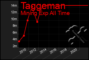 Total Graph of Taggeman