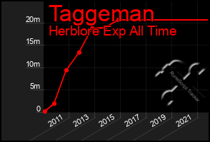 Total Graph of Taggeman