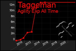 Total Graph of Taggeman