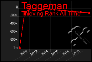 Total Graph of Taggeman