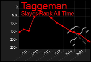 Total Graph of Taggeman