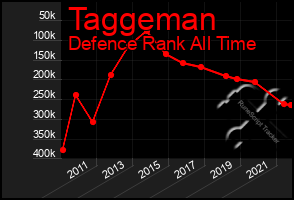 Total Graph of Taggeman