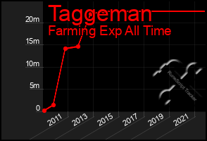 Total Graph of Taggeman