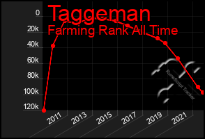 Total Graph of Taggeman