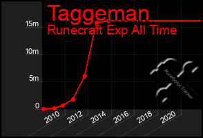 Total Graph of Taggeman