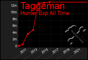 Total Graph of Taggeman