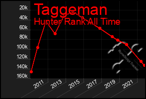 Total Graph of Taggeman