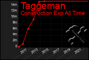 Total Graph of Taggeman