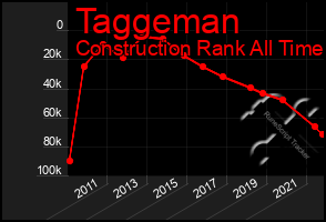 Total Graph of Taggeman