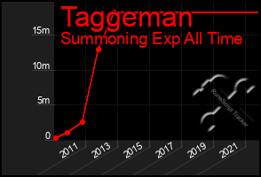 Total Graph of Taggeman