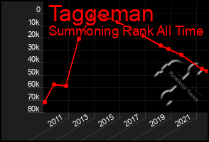 Total Graph of Taggeman