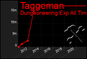 Total Graph of Taggeman