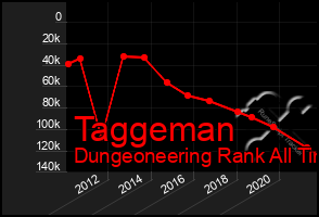 Total Graph of Taggeman