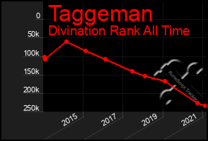 Total Graph of Taggeman