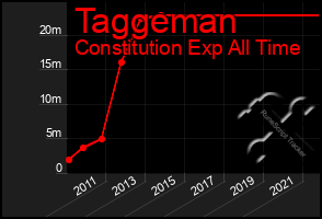 Total Graph of Taggeman