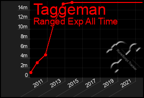 Total Graph of Taggeman