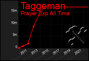 Total Graph of Taggeman