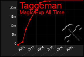 Total Graph of Taggeman