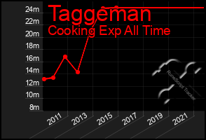 Total Graph of Taggeman