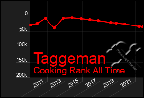 Total Graph of Taggeman