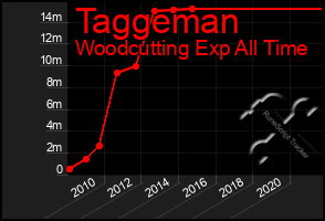 Total Graph of Taggeman