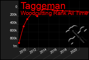 Total Graph of Taggeman