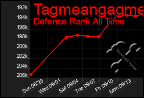 Total Graph of Tagmeangagme