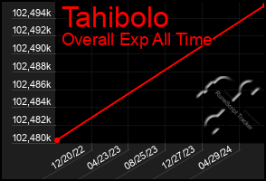 Total Graph of Tahibolo