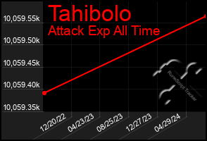 Total Graph of Tahibolo