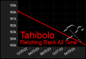 Total Graph of Tahibolo