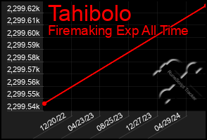 Total Graph of Tahibolo