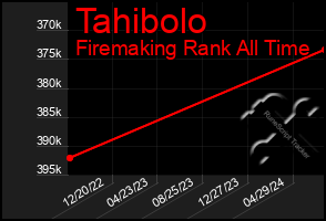 Total Graph of Tahibolo