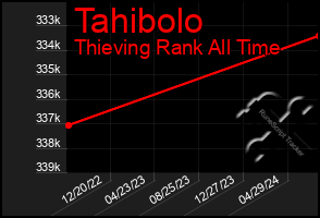 Total Graph of Tahibolo