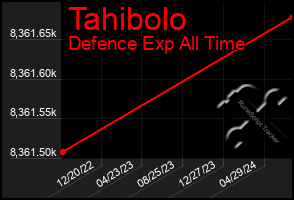 Total Graph of Tahibolo