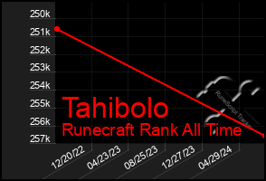 Total Graph of Tahibolo