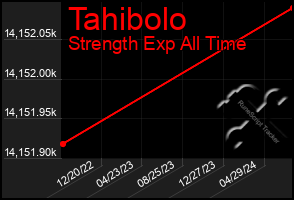 Total Graph of Tahibolo