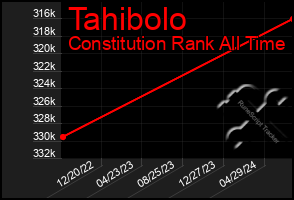 Total Graph of Tahibolo