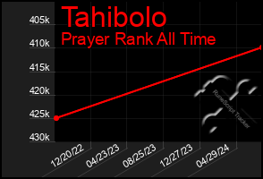 Total Graph of Tahibolo