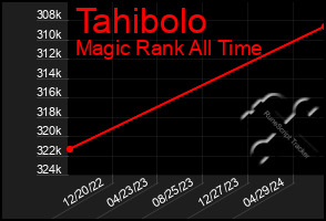 Total Graph of Tahibolo