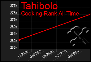 Total Graph of Tahibolo