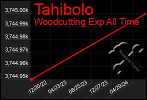 Total Graph of Tahibolo