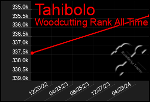 Total Graph of Tahibolo